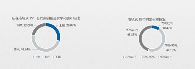 五成賣場空租嚴重？2020年家居建材市場如何擺脫困境？(圖2)