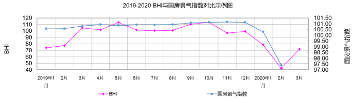 行業(yè)數(shù)據(jù) | 3月BHI反彈 建材家居市場有所復蘇(圖2) 行業(yè)數(shù)據(jù) | 3月BHI反彈 建材家居市場有所復蘇(圖2)