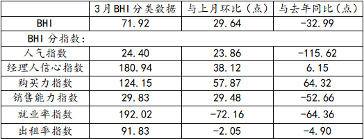 行業(yè)數(shù)據(jù) | 3月BHI反彈 建材家居市場有所復蘇(圖3) 行業(yè)數(shù)據(jù) | 3月BHI反彈 建材家居市場有所復蘇(圖3)